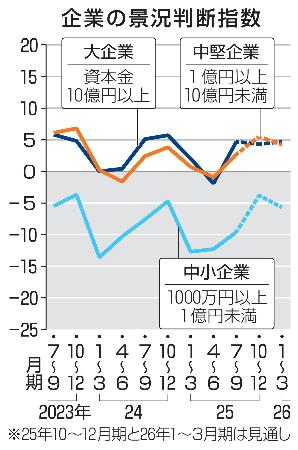 　企業の景況判断指数