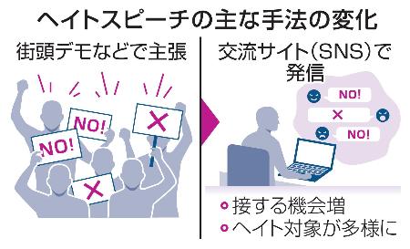 　ヘイトスピーチの主な手法の変化