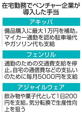 　在宅勤務でベンチャー企業が導入した手当