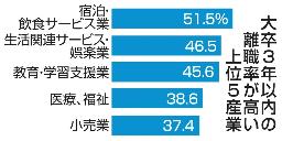 　大卒３年以内の離職率が高い上位５産業