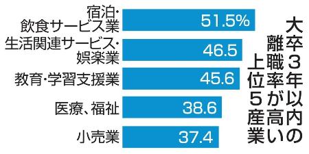 　大卒３年以内の離職率が高い上位５産業