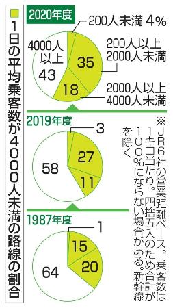 　１日の平均乗客数が４０００人未満の路線の割合