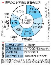 　世界のロシア向け融資の状況、邦銀の状況