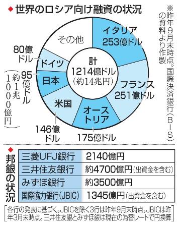 　世界のロシア向け融資の状況、邦銀の状況
