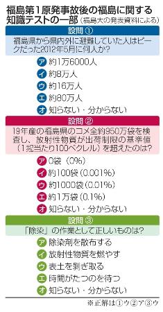 　福島第１原発事故後の福島に関する知識テストの一部