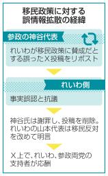 　移民政策に対する誤情報拡散の経緯
