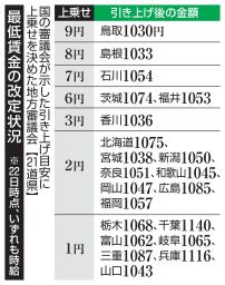 　最低賃金の改定状況・上乗せを決めた地方審議会（２２日時点）