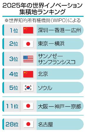 　２０２５年の世界イノベーション集積地ランキング