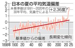 　猛暑日となった大阪・ミナミの繁華街で、日傘を差して歩く人たち。気象庁は夏（６～８月）の平均気温が１８９８年の統計開始以降で最高になったと発表した＝１日午後