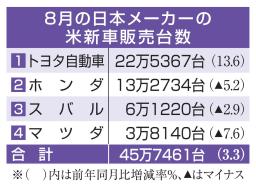 　８月の日本メーカーの米新車販売台数