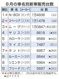 　８月の車名別新車販売台数