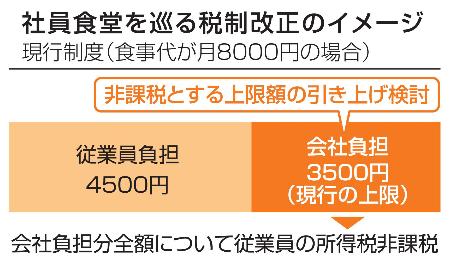 　社員食堂を巡る税制改正のイメージ