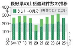 　北アルプス・小蓮華山付近で登山を楽しむ人たち＝８月
