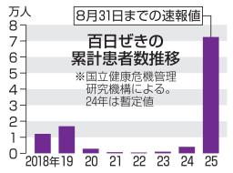 　百日ぜきの累計患者数推移