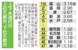 　全国平均と富山、神戸両市の上下水道代の推移