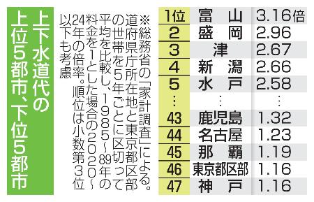 　上下水道代の上位５都市、下位５都市