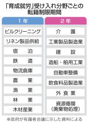 　「育成就労」受け入れ分野ごとの転籍制限期間