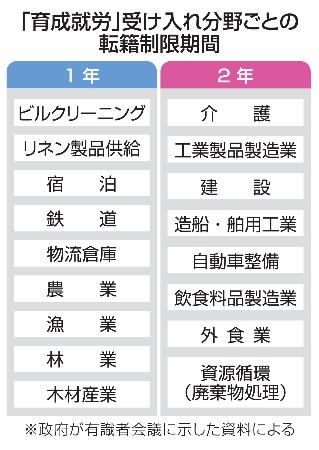 　「育成就労」受け入れ分野ごとの転籍制限期間