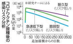 　コロナワクチン接種後の感染リスク分析