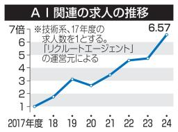 　ＡＩ関連の求人の推移