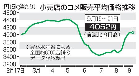 　小売店のコメ販売平均価格推移