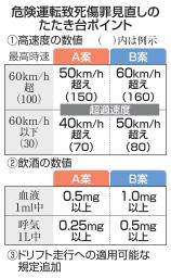 　危険運転致死傷罪の要件見直しを検討する法制審議会の部会＝２９日午後、法務省