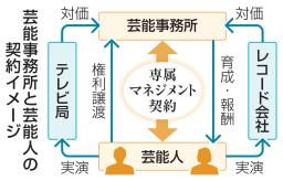 　芸能事務所と芸能人の契約イメージ