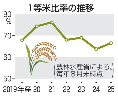 　１等米比率の推移
