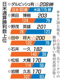 　日米通算２００勝を達成し、チームメートから祝福を受ける巨人・田中将（中央）＝東京ドーム