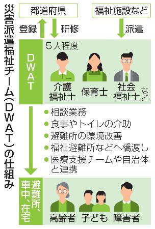 　災害派遣福祉チーム（ＤＷＡＴ）の仕組み