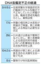 　ＤＮＡ型鑑定不正の経過