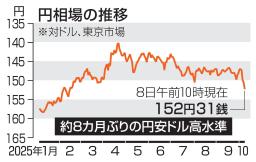 　一時１ドル＝１５２円台を付けた円相場を示すモニター＝８日午前、東京都港区の外為どっとコム