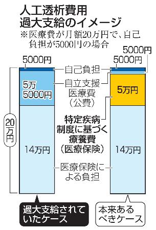 　人工透析費用過大支給のイメージ