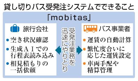 　貸し切りバス受発注システムでできること
