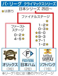 　２年連続の日本シリーズ進出を決め、パ・リーグのクライマックスシリーズ優勝額を高々と掲げるソフトバンク・小久保監督＝みずほペイペイドーム