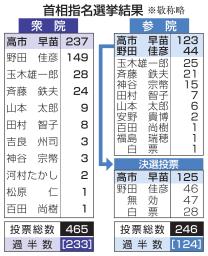 　衆院本会議で第１０４代首相に指名され、起立する自民党の高市早苗総裁。憲政史上初となる女性首相が誕生した＝２１日午後１時４７分