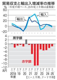 　対米国の輸出入額増減率の推移