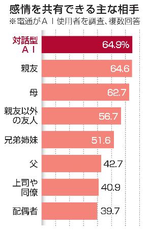 　感情を共有できる主な相手