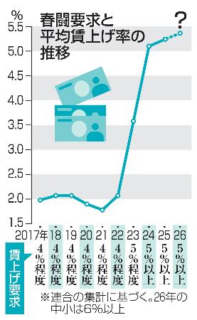 　春闘要求と平均賃上げ率の推移