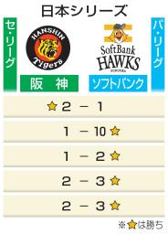 　プロ野球日本シリーズで阪神を破って日本一に輝き、胴上げされるソフトバンク・小久保監督＝３０日、甲子園球場
