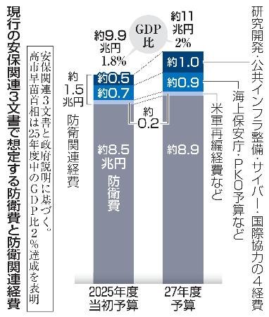　現行の安保関連３文書で想定する防衛費と防衛関連経費