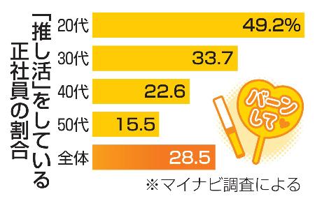 　「推し活」をしている正社員の割合
