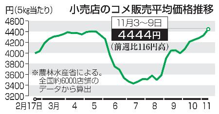 　小売店のコメ販売平均価格推移