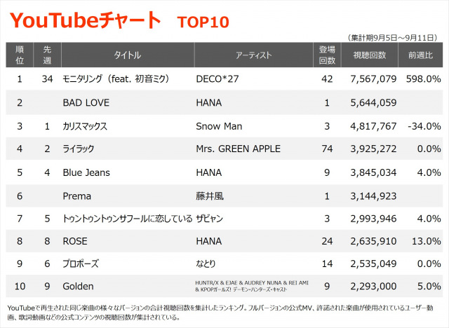 YouTubeチャートTOP10（集計期間：9/5～9/11）
