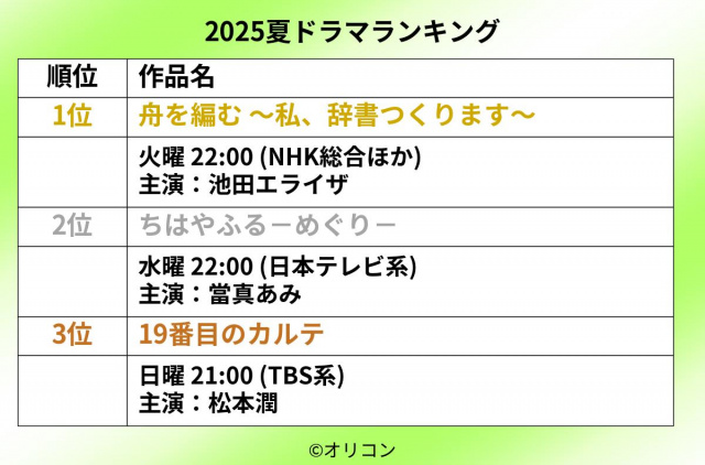 2025夏ドラマランキング表 TOP3
