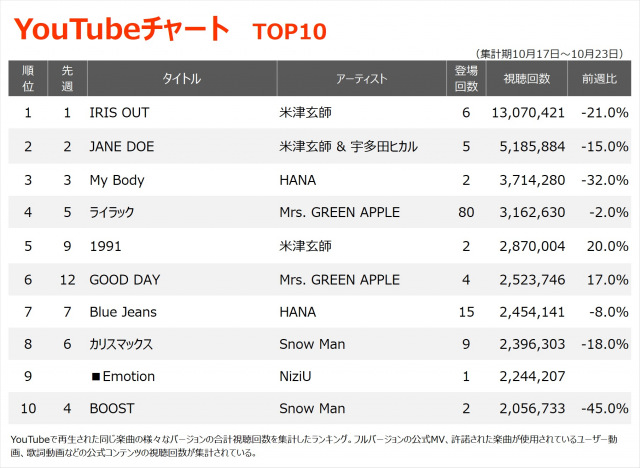 YouTubeチャートTOP10（集計期間：10/17～10/23）