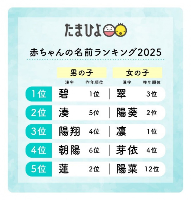 「たまひよ 赤ちゃんの名前ランキング2025」発表