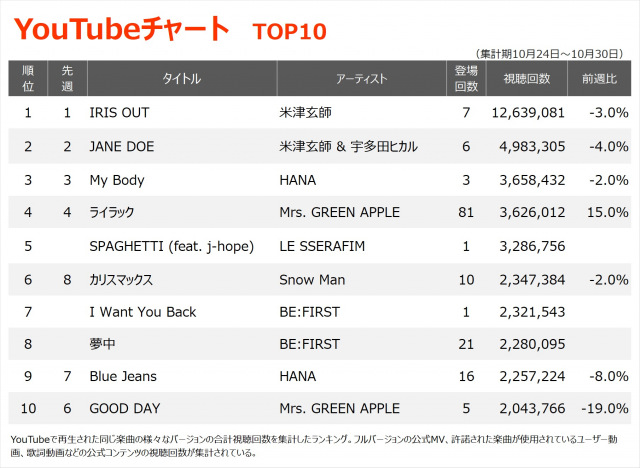YouTubeチャートTOP10（集計期間：10/24～10/30）
