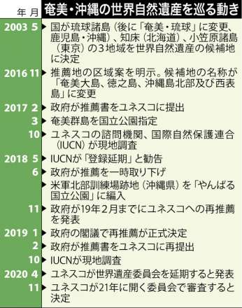 【奄美・沖縄世界遺産をめぐる動き】