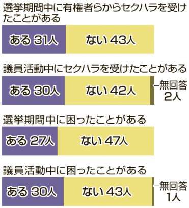 南日本新聞が３月８日の国際女性デーに合わせ、県内の女性議員にセクシュアルハラスメントについて行ったアンケートで、選挙期間に３１人、議員活動中に３０人がセクハラを受けた経験があった。（2021年3月9日付）
